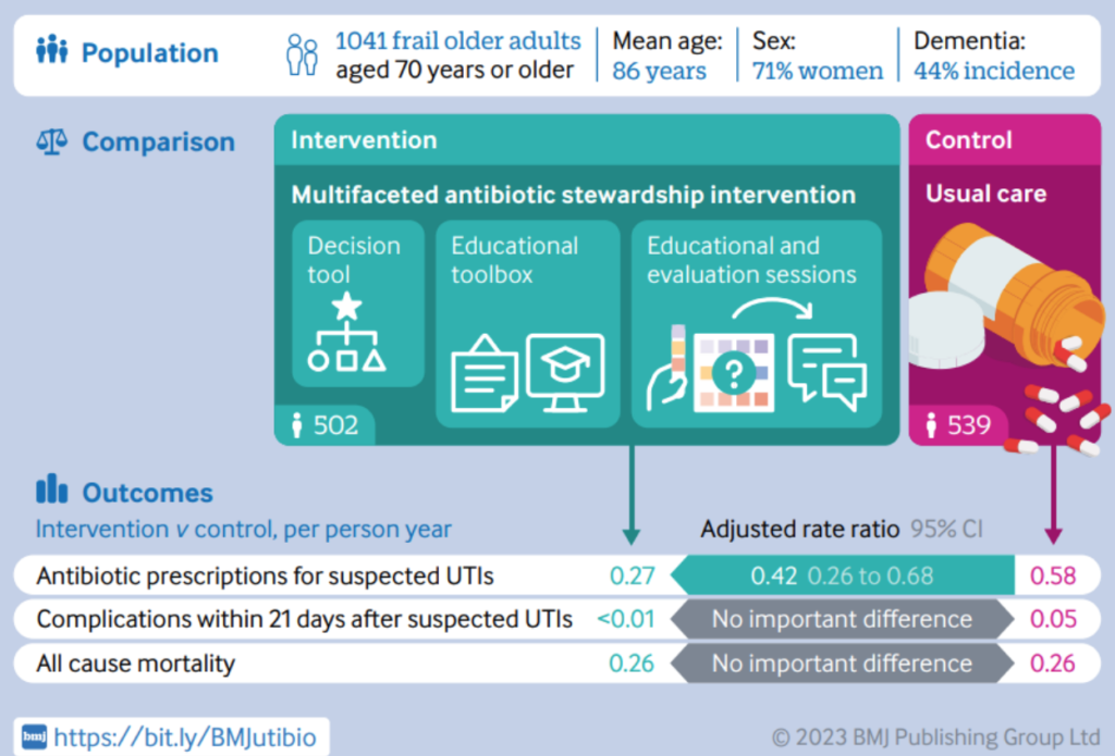 Effect of a multifaceted antibiotic stewardship intervention to improve ...