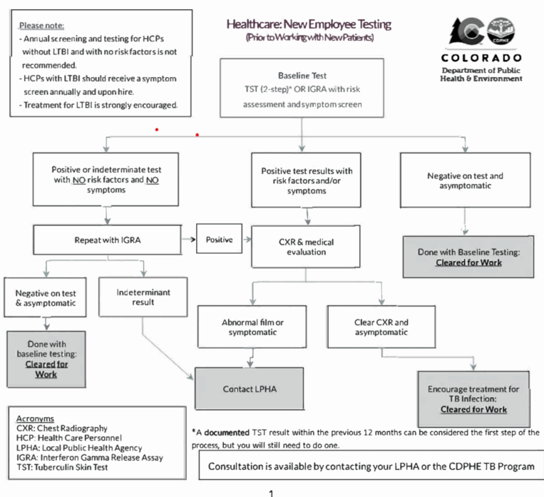 TB Testing Algorithm – docShepherd